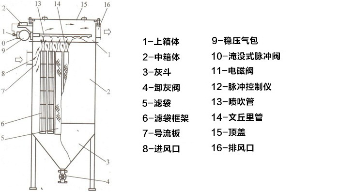 鍋爐布袋除塵器