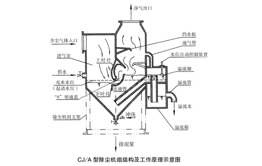 水浴除塵器結構圖