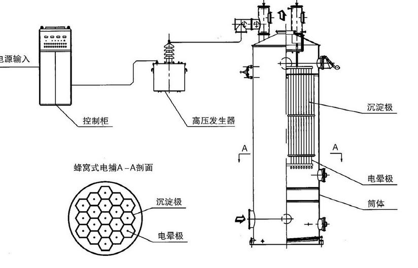 電捕焦油器